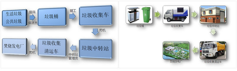 垃圾收集清運(yùn)