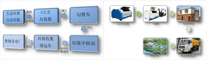 垃圾收集清運(yùn)